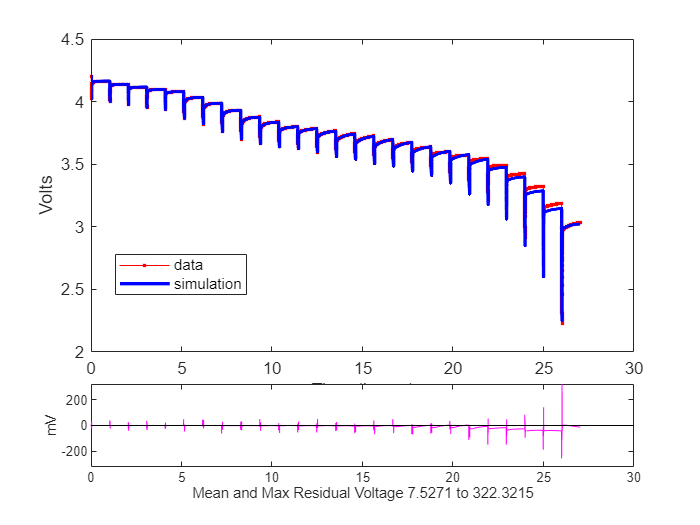 Figure contains 2 axes objects. Axes object 1 with xlabel Time (hours), ylabel Volts contains 2 objects of type line. These objects represent data, simulation. Axes object 2 with xlabel Mean and Max Residual Voltage 3.8806 to 439.4479, ylabel mV contains 2 objects of type line.