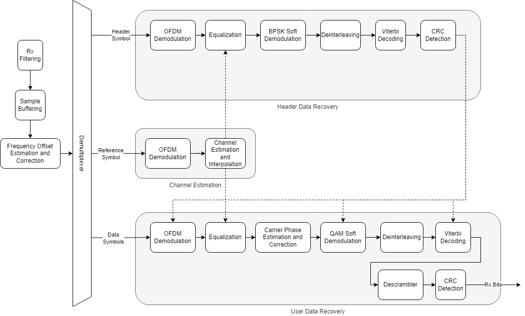 A block diagram of an OFDM receiver processing, which shows the process of header and user data recovery. The Header Data Recovery section includes blocks for OFDM Demodulation, Equalization, BPSK Soft Demodulation, Deinterleaving, Viterbi Decoding, and CRC Detection. The User Data Recovery section includes blocks for OFDM Demodulation, Equalization, Channel Estimation and Interpolation, Carrier Phase Estimation and Correction, QAM Soft Demodulation, Deinterleaving, Viterbi Decoding, Descrambler, and CRC Detection. There are also additional blocks for Rx Filtering, Sample Buffering, and Frequency Offset Estimation and Correction.