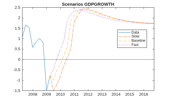 Incorporate Macroeconomic Scenario Projections in Loan Portfolio ECL Calculations