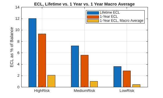 Figure contains an axes object. The axes object with title ECL, Lifetime vs. 1 Year vs. 1 Year Macro Average, ylabel ECL as % of Balance contains 3 objects of type bar. These objects represent Lifetime ECL, 1-Year ECL, 1-Year ECL, Macro Average.