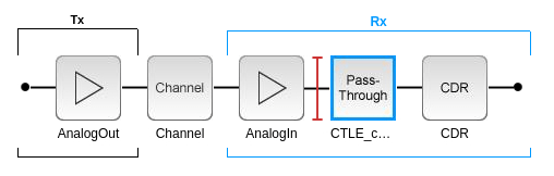 Block diagram with a TX block on the left, followed by a channel, then on the RX side there is Analog-in, pass-through CTLE, and CDR. The CTLE block is highlighted.
