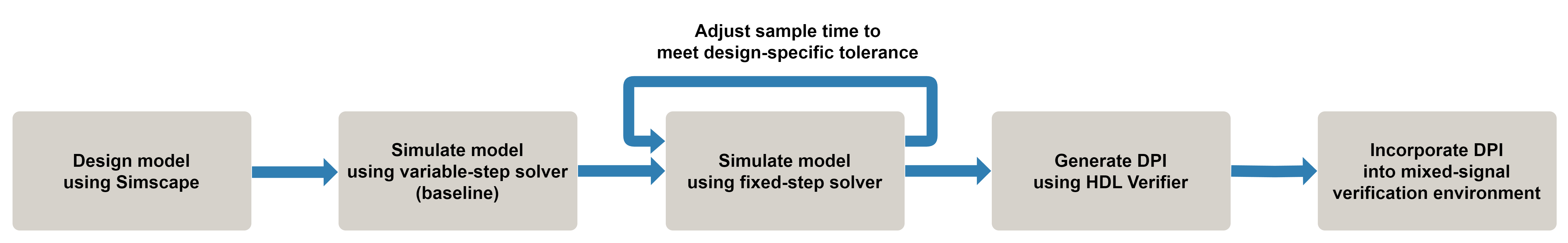 Workflow for generating DPI from Simscape