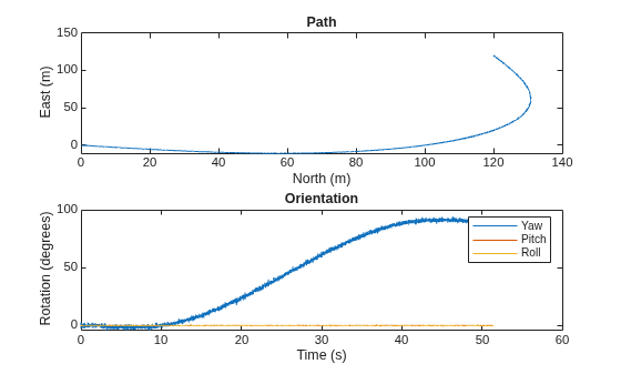 Figure contains 2 axes objects. Axes object 1 with title Path, xlabel North (m), ylabel East (m) contains an object of type line. Axes object 2 with title Orientation, xlabel Time (s), ylabel Rotation (degrees) contains 3 objects of type line. These objects represent Yaw, Pitch, Roll.