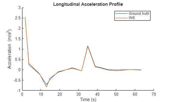 Figure contains an axes object. The axes object with title Longitudinal Acceleration Profile, xlabel Time (s), ylabel Acceleration (m/s Squared baseline ) contains 2 objects of type line. These objects represent Ground truth, INS.