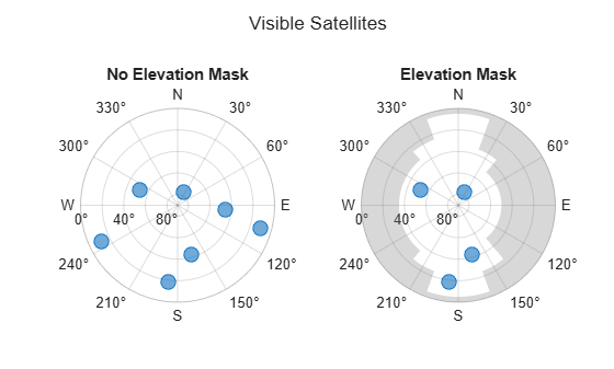 Figure contains objects of type skyplot.