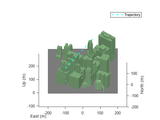 Figure contains an axes object. The axes object with xlabel East (m), ylabel North (m) contains 41 objects of type patch, line. This object represents Trajectory.