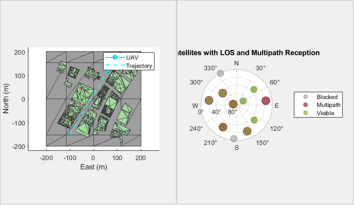 Figure contains an axes object and other objects of type skyplot, uipanel. The axes object with xlabel East (m), ylabel North (m) contains 42 objects of type patch, line. This object represents Trajectory.