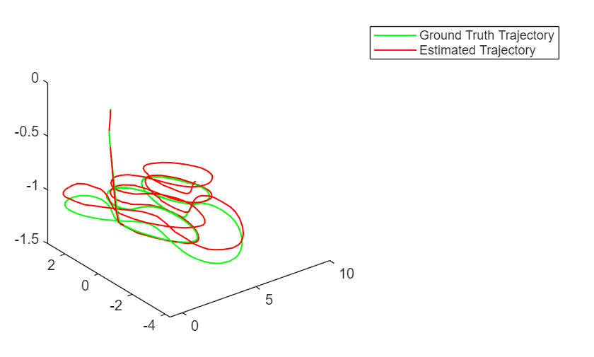 Figure contains an axes object. The axes object contains 2 objects of type line. These objects represent Ground Truth Trajectory, Estimated Trajectory.