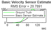 Figure contains an axes object. The axes object with title Basic Velocity Sensor Estimate contains 2 objects of type line. These objects represent Ground Truth, Basic Sensor Estimate.
