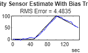 Figure contains an axes object. The axes object with title Velocity Sensor Estimate With Bias Tracking contains 2 objects of type line.