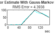 Figure contains an axes object. The axes object with title Velocity Sensor Estimate With Gauss-Markov Noise Tracking contains 2 objects of type line.