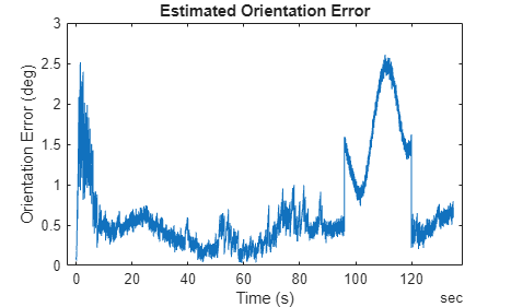 Figure contains an axes object. The axes object with title Estimated Orientation Error, xlabel Time (s), ylabel Orientation Error (deg) contains an object of type line.