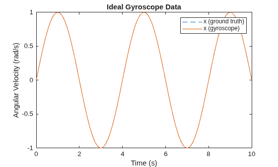 Figure contains an axes object. The axes object with title Ideal Gyroscope Data, xlabel Time (s), ylabel Angular Velocity (rad/s) contains 2 objects of type line. These objects represent x (ground truth), x (gyroscope).