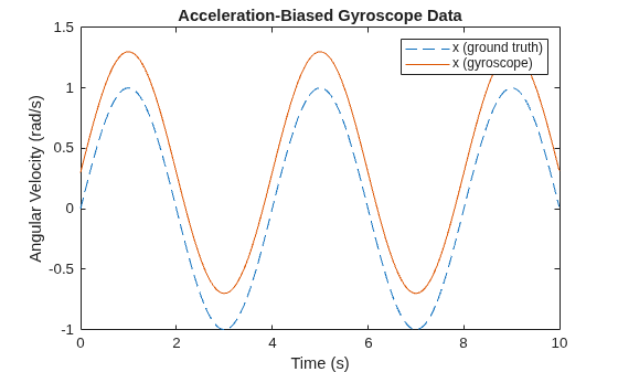 Figure contains an axes object. The axes object with title Acceleration-Biased Gyroscope Data, xlabel Time (s), ylabel Angular Velocity (rad/s) contains 2 objects of type line. These objects represent x (ground truth), x (gyroscope).