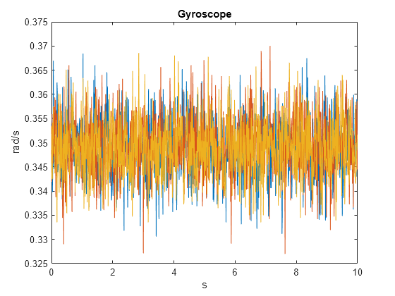 Figure contains an axes object. The axes object with title Gyroscope, xlabel s, ylabel rad/s contains 3 objects of type line.