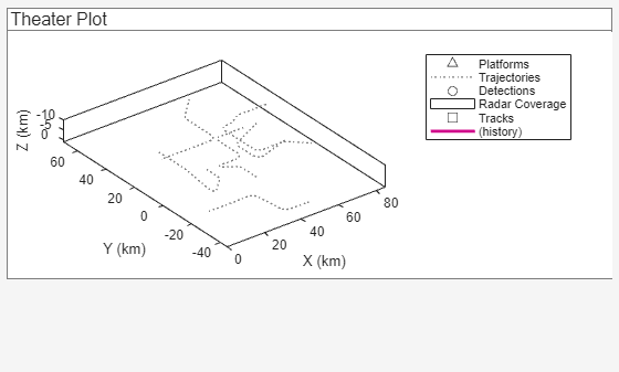 Figure contains an axes object and an object of type uipanel. The axes object with xlabel X (km), ylabel Y (km) contains 6 objects of type line, patch. One or more of the lines displays its values using only markers These objects represent Platforms, Trajectories, Detections, Radar Coverage, Tracks, (history).