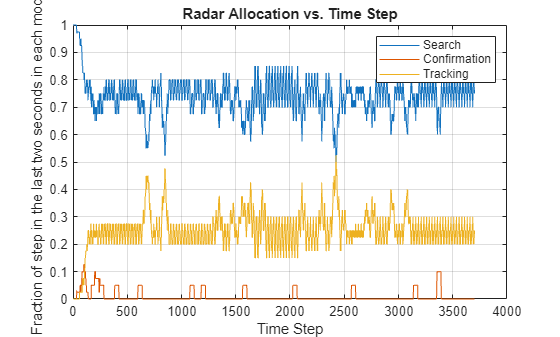 Figure contains an axes object. The axes object with title Radar Allocation vs. Time Step, xlabel Time Step, ylabel Fraction of step in the last two seconds in each mode contains 3 objects of type line. These objects represent Search, Confirmation, Tracking.