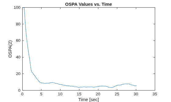 Figure contains an axes object. The axes object with title OSPA Values vs. Time, xlabel Time [sec], ylabel OSPA(2) contains an object of type line.