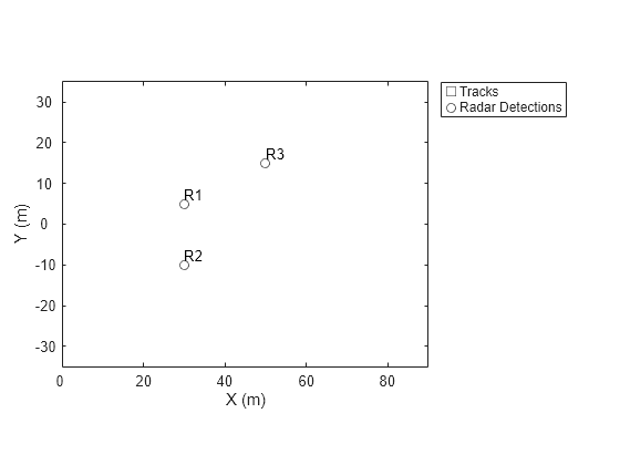 Figure contains an axes object. The axes object with xlabel X (m), ylabel Y (m) contains 5 objects of type line, text. One or more of the lines displays its values using only markers These objects represent Tracks, Radar Detections.