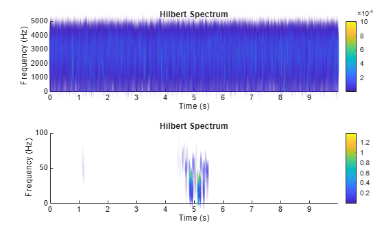 Figure contains 2 axes objects. Axes object 1 with title Hilbert Spectrum, xlabel Time (s), ylabel Frequency (Hz) contains an object of type patch. Axes object 2 with title Hilbert Spectrum, xlabel Time (s), ylabel Frequency (Hz) contains an object of type patch.