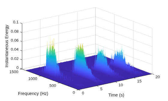 Figure contains an axes object. The axes object with xlabel Time (s), ylabel Frequency (Hz) contains an object of type surface.