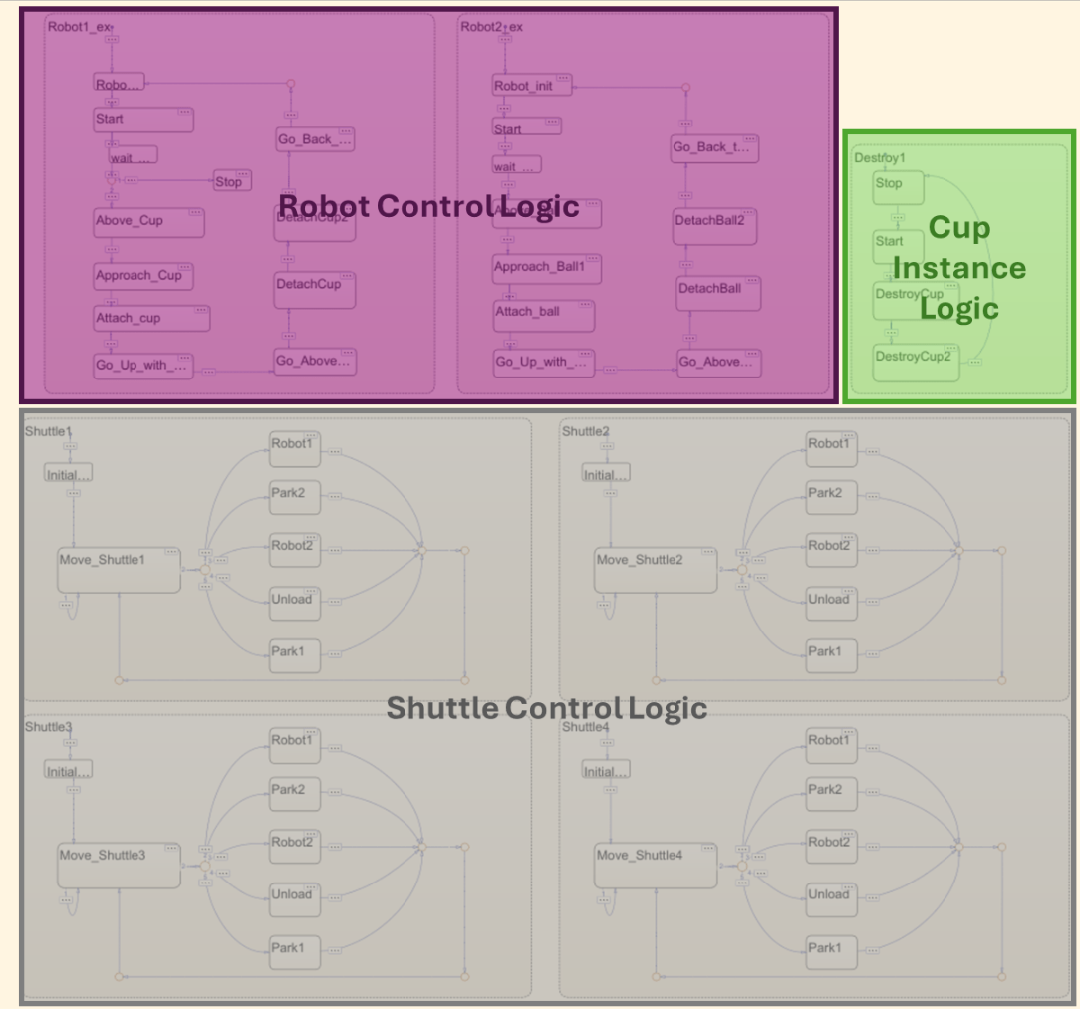 Robot 2 stateflow chart interfaces with multiple functions and subsystems.