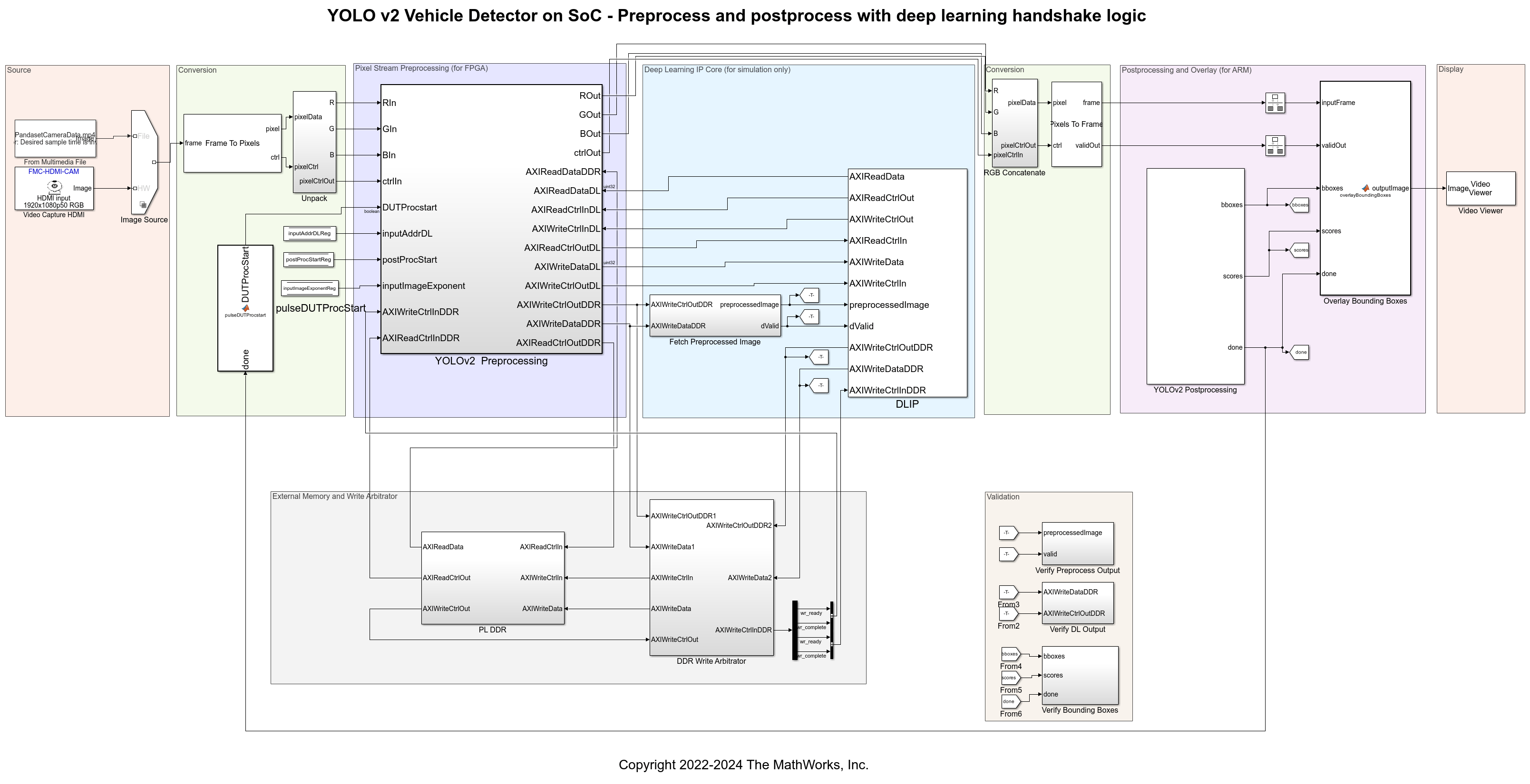 YOLO v2 Vehicle Detector with Live Camera Input on Zynq-Based Hardware