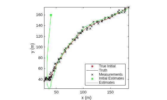 Figure contains an axes object. The axes object with xlabel x (m), ylabel y (m) contains 5 objects of type line. One or more of the lines displays its values using only markers These objects represent True Initial, Truth, Measurements, Initial Estimates, Estimates.