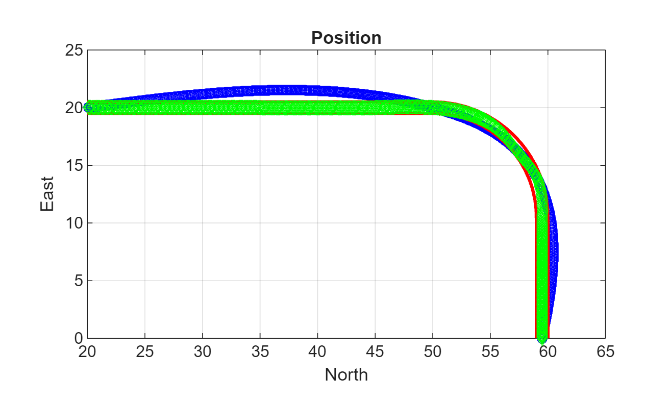 Figure contains an axes object. The axes object with title Position, xlabel North, ylabel East contains 1104 objects of type line.
