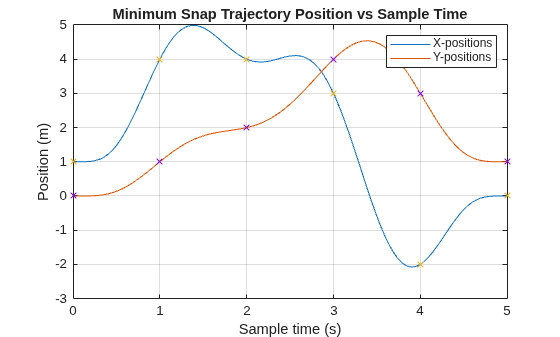 Figure contains an axes object. The axes object with title Minimum Snap Trajectory Position vs Sample Time, xlabel Sample time (s), ylabel Position (m) contains 4 objects of type line. One or more of the lines displays its values using only markers These objects represent X-positions, Y-positions.