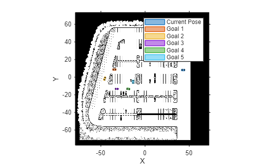 Figure contains an axes object. The axes object with xlabel X, ylabel Y contains 43 objects of type image, polygon. These objects represent Current Pose, Goal 1, Goal 2, Goal 3, Goal 4, Goal 5.