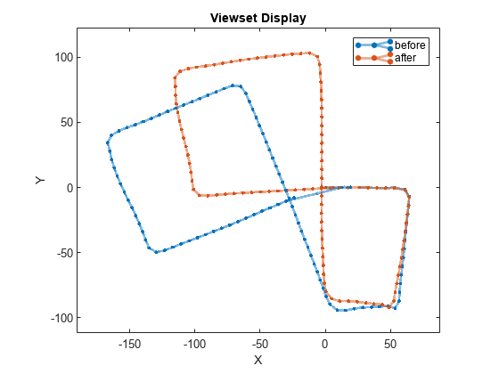 Figure contains an axes object. The axes object with title Viewset Display, xlabel X, ylabel Y contains 2 objects of type graphplot. These objects represent before, after.