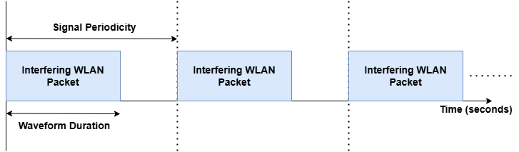 Figure showing the periodic occurrence of interfering WLAN packets over time. Each packet is represented as a blue rectangle labeled "Interfering WLAN Packet." The x-axis represents time in seconds. The distance between the start of each packet is marked as "Signal Periodicity,". The length of each packet is labeled as "Waveform Duration." Dotted vertical lines separate each packet, showing the periodic nature of the interference.