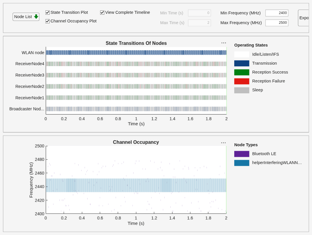 Figure Wireless Traffic Viewer contains 2 axes objects and another object of type uigridlayout. Axes object 1 with title Channel Occupancy, xlabel Time (s), ylabel Frequency (MHz) contains 3 objects of type patch, constantline. Axes object 2 with title State Transitions Of Nodes, xlabel Time (s) contains 5 objects of type patch, constantline.