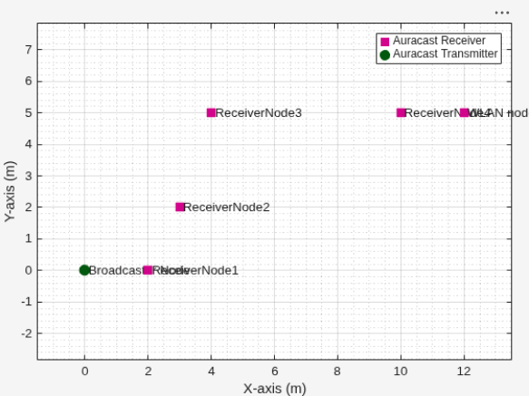 Figure Wireless Network Viewer contains an axes object. The axes object with xlabel X-axis (m), ylabel Y-axis (m) contains 18 objects of type line, text. One or more of the lines displays its values using only markers These objects represent Auracast Transmitter, Auracast Receiver.