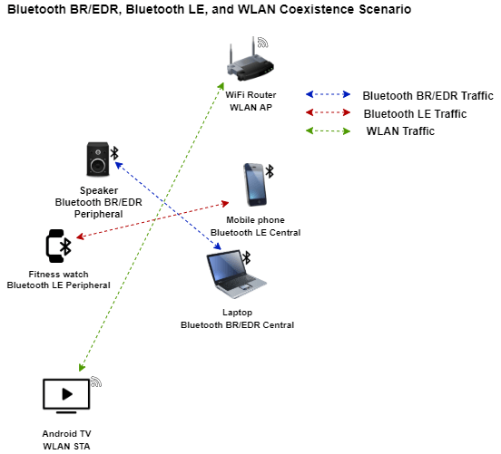Bluetooth BREDR LE WLAN Coexistence Scenario