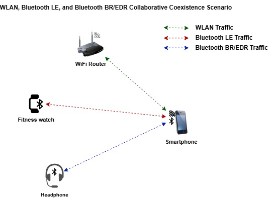 Collaborative Coexistence of WLAN, Bluetooth LE, and BR/EDR Using PHY Packet Traffic Arbitration