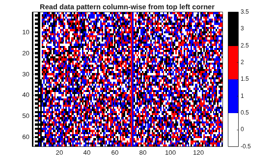 Figure contains an axes object. The axes object with title Read data pattern column-wise from top left corner contains an object of type image.