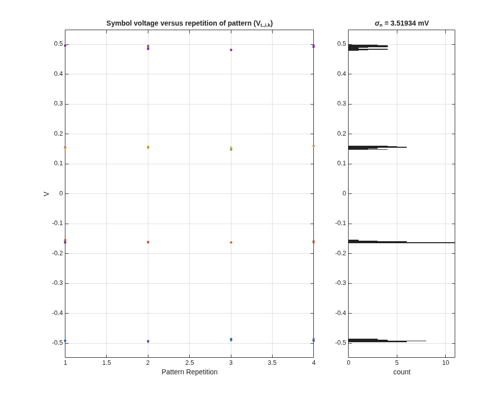 Figure contains 2 axes objects. Axes object 1 with title Symbol voltage versus repetition of pattern (V indexOf L,i,k baseline ), xlabel Pattern Repetition, ylabel V contains 32 objects of type line. One or more of the lines displays its values using only markers Axes object 2 with title sigma indexOf n baseline = 3 . 51934 mV, xlabel count contains an object of type histogram.