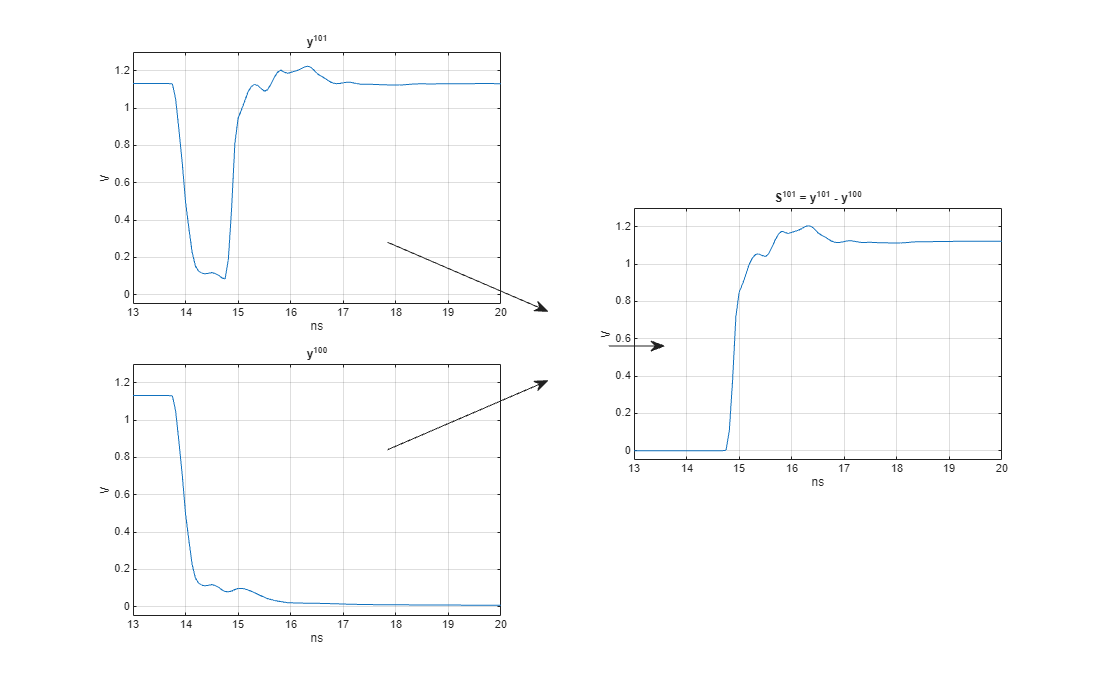Figure contains 3 axes objects. Axes object 1 with title y toThePowerOf 101 baseline, xlabel ns, ylabel V contains an object of type line. Axes object 2 with title y toThePowerOf 100 baseline, xlabel ns, ylabel V contains an object of type line. Axes object 3 with title S^{101} = y toThePowerOf 101 baseline - y toThePowerOf 100 baseline, xlabel ns, ylabel V contains an object of type line.