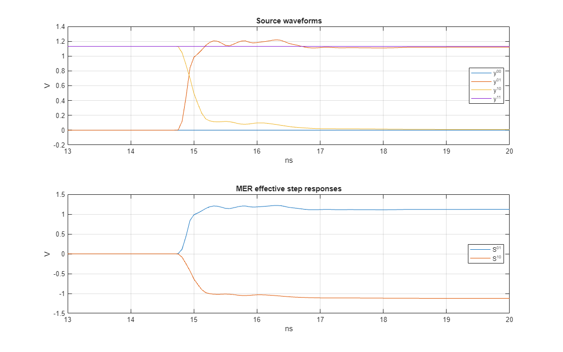 Figure contains 2 axes objects. Axes object 1 with title Source waveforms, xlabel ns, ylabel V contains 4 objects of type line. These objects represent y^{00}, y^{01}, y^{10}, y^{11}. Axes object 2 with title MER effective step responses, xlabel ns, ylabel V contains 2 objects of type line. These objects represent S^{01}, S^{10}.