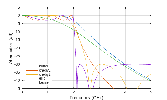 Figure contains an axes object. The axes object with xlabel Frequency (GHz), ylabel Attenuation (dB) contains 5 objects of type line. These objects represent butter, cheby1, cheby2, ellip, besself.