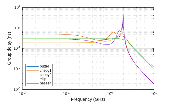 Figure contains an axes object. The axes object with xlabel Frequency (GHz), ylabel Group delay (ns) contains 5 objects of type line. These objects represent butter, cheby1, cheby2, ellip, besself.