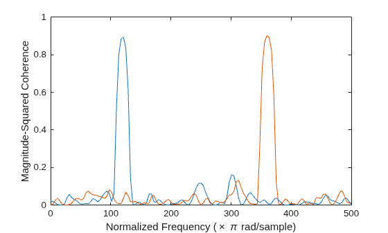 Figure contains an axes object. The axes object with xlabel Normalized Frequency ( times pi rad/sample), ylabel Magnitude-Squared Coherence contains 2 objects of type line.