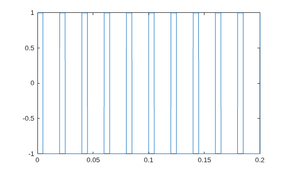 Figure contains an axes object. The axes object contains an object of type line.