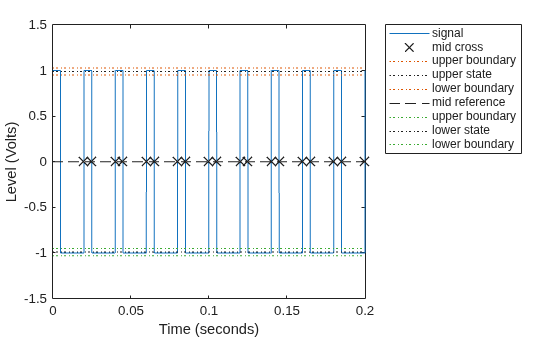 Figure Duty Cycle Plot contains an axes object. The axes object with xlabel Time (seconds), ylabel Level (Volts) contains 9 objects of type line. One or more of the lines displays its values using only markers These objects represent signal, mid cross, upper boundary, upper state, lower boundary, mid reference, lower state.