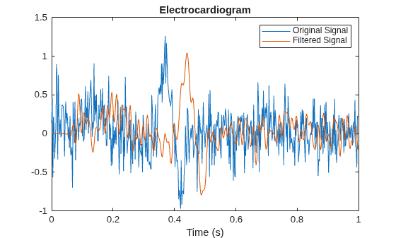 Figure contains an axes object. The axes object with title Electrocardiogram, xlabel Time (s) contains 2 objects of type line. These objects represent Original Signal, Filtered Signal.