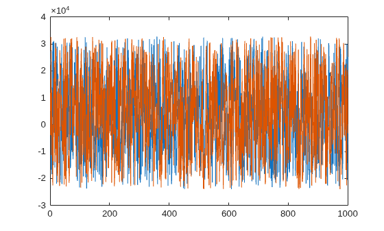 Figure contains an axes object. The axes object contains 2 objects of type line.