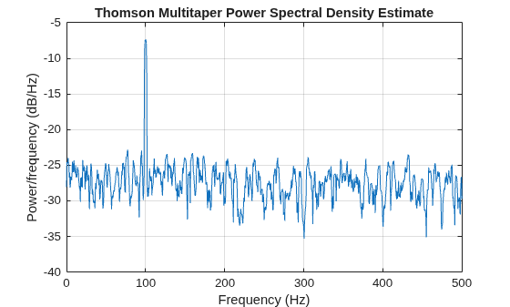 Figure contains an axes object. The axes object with title Thomson Multitaper Power Spectral Density Estimate, xlabel Frequency (Hz), ylabel Power/frequency (dB/Hz) contains an object of type line.