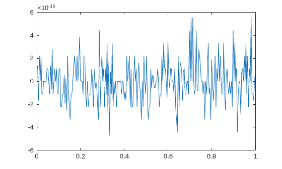 Figure contains an axes object. The axes object contains an object of type line.